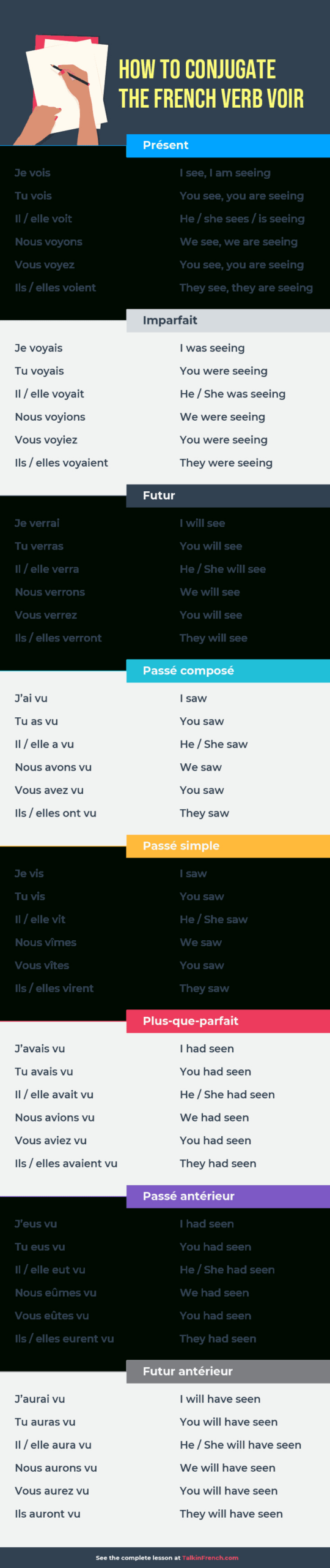 200 Most Common French Verbs [+ Pdf] | Talk In French for Printable French Verb Conjugation Chart