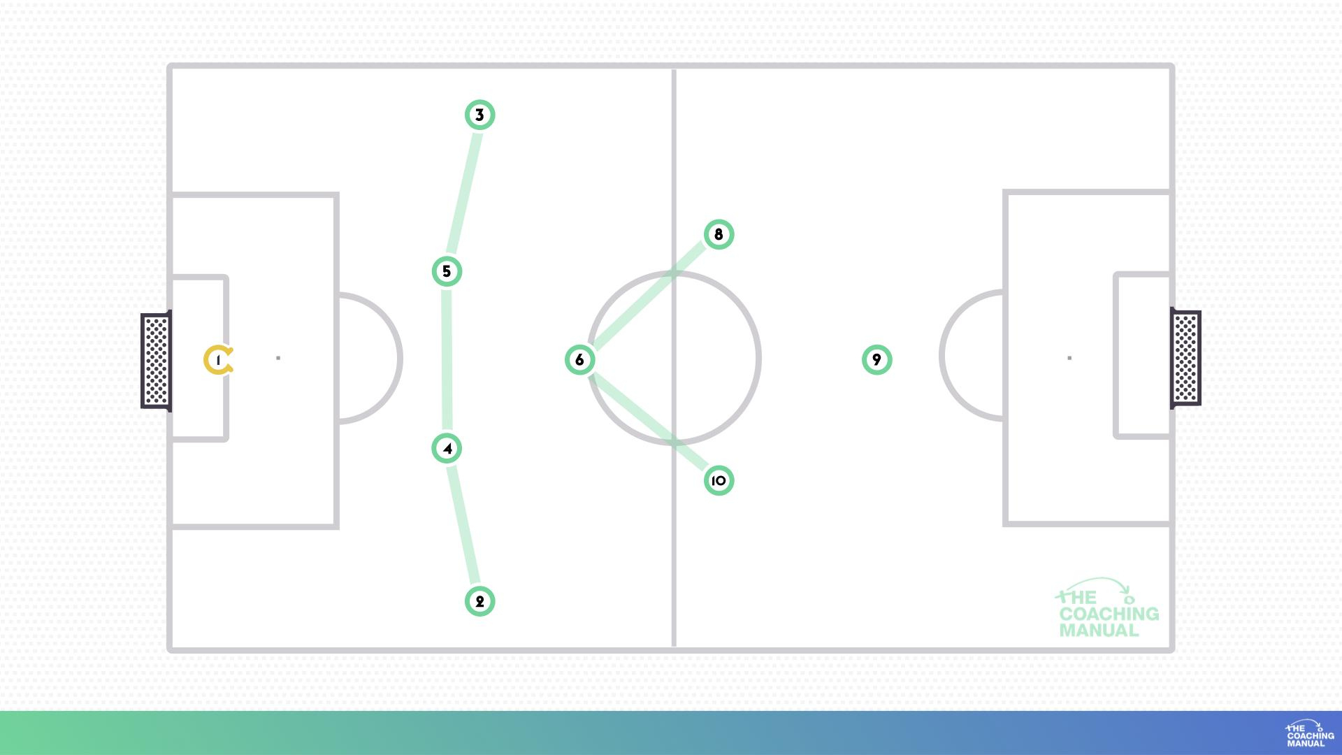 9V9 Formations: 1-4-3-1 Formation Attacking Phase - The Coaching throughout 9 V 9 Soccer Formations Printable