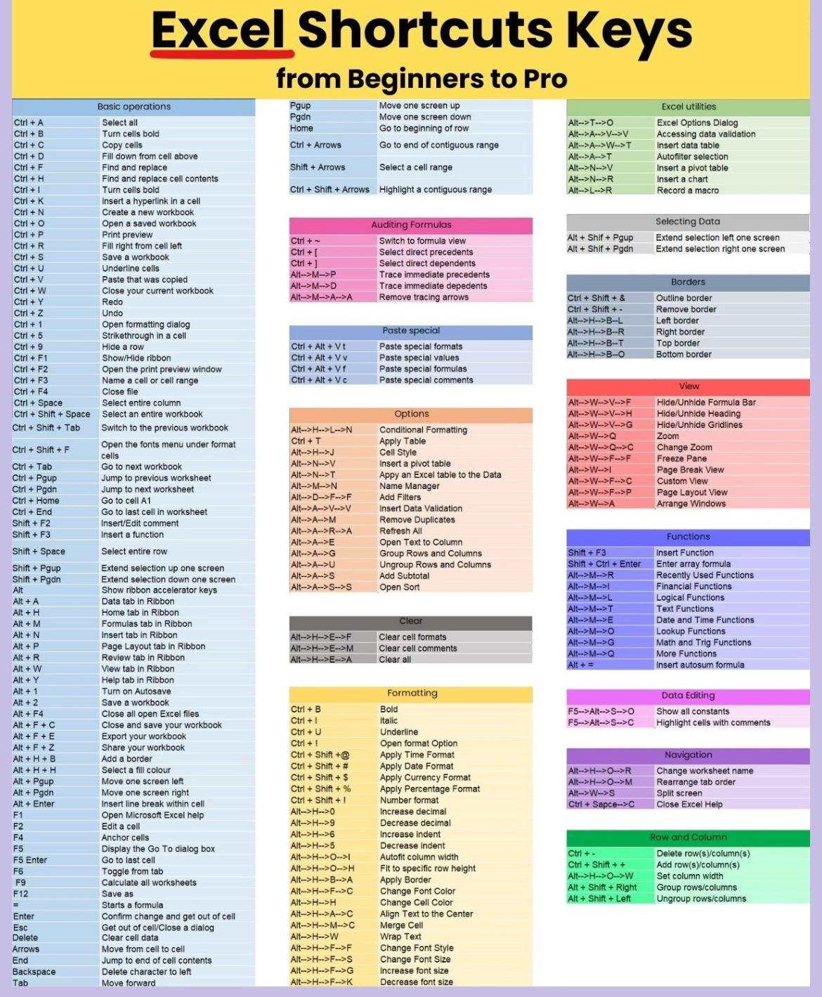 A Cool Guide For Microsoft Excel Shortcuts : R/Coolguides in Free Printable Excel Shortcuts Cheat Sheet