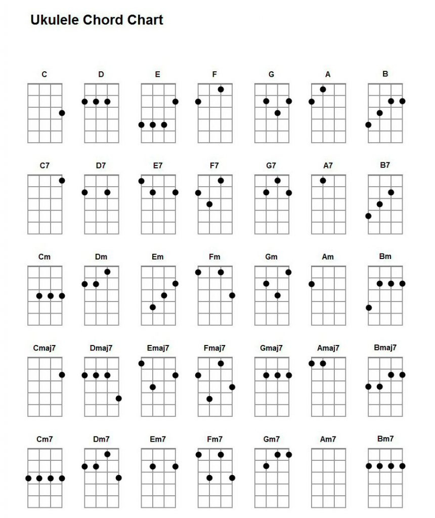 Basic Ukulele Chords For Beginners | Ukulelemad intended for Free Printable Ukulele Chord Charts