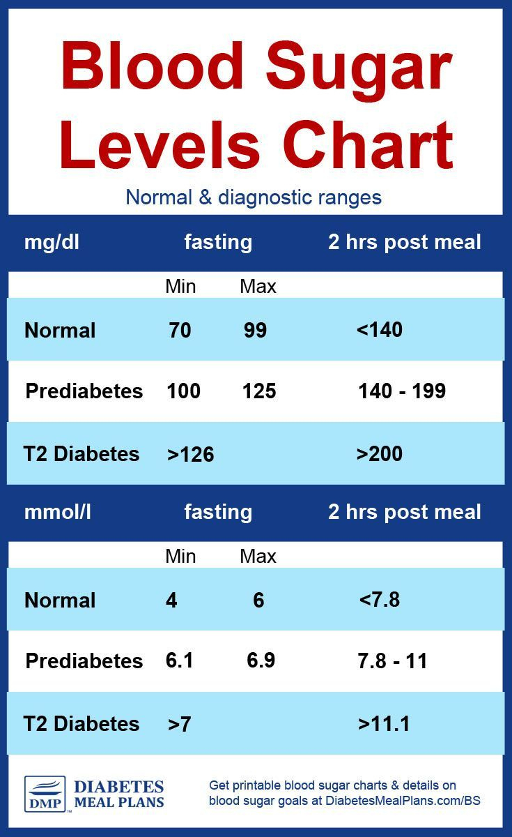Diabetes Blood Sugar Levels Chart [Printable] regarding Blood Glucose Level Chart Printable