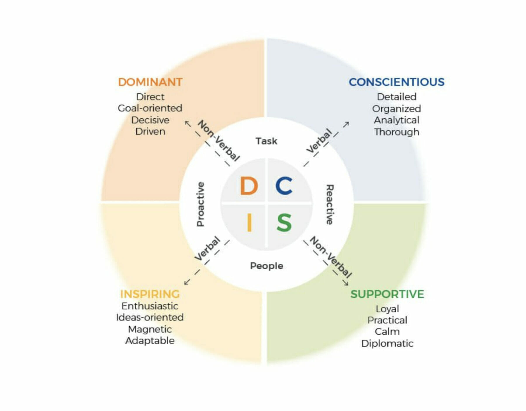 Free Disc Personality Assessment - Professional Leadership Institute with regard to Free Disc Personality Test Printable