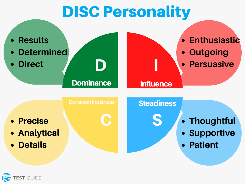 Free Disc Personality Test | Learn Your Personality | Test-Guide throughout Free Disc Personality Test Printable