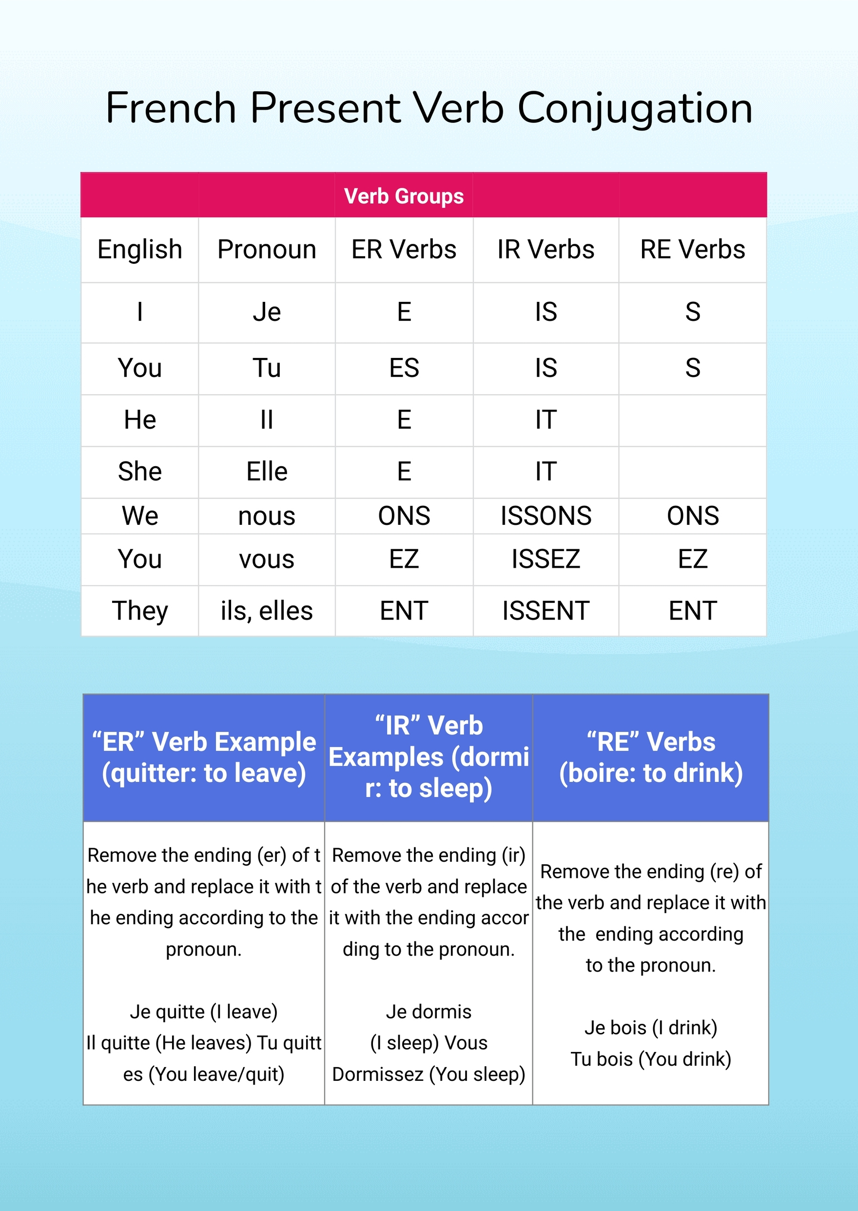 French Verb Conjugation Chart In Illustrator, Pdf - Download regarding Printable French Verb Conjugation Chart