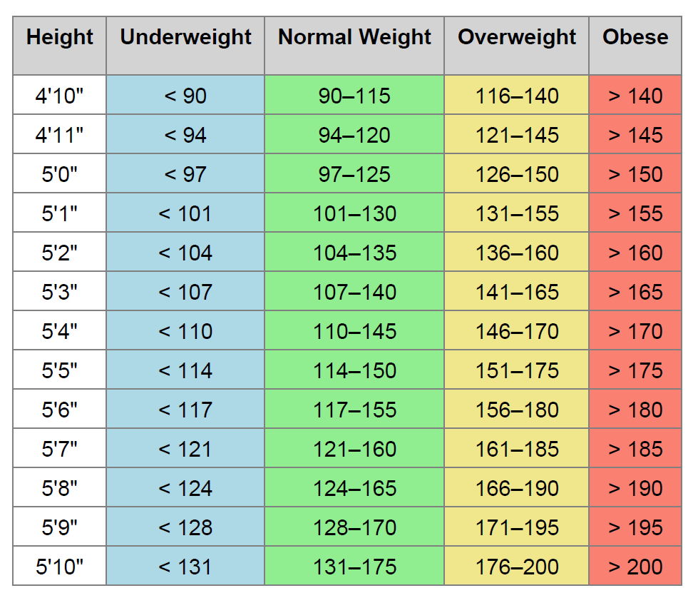 The Doctor-Approved Weight Chart For Senior Women (With Bmi Guide pertaining to Weight Chart For Seniors Female Mayo Clinic Printable