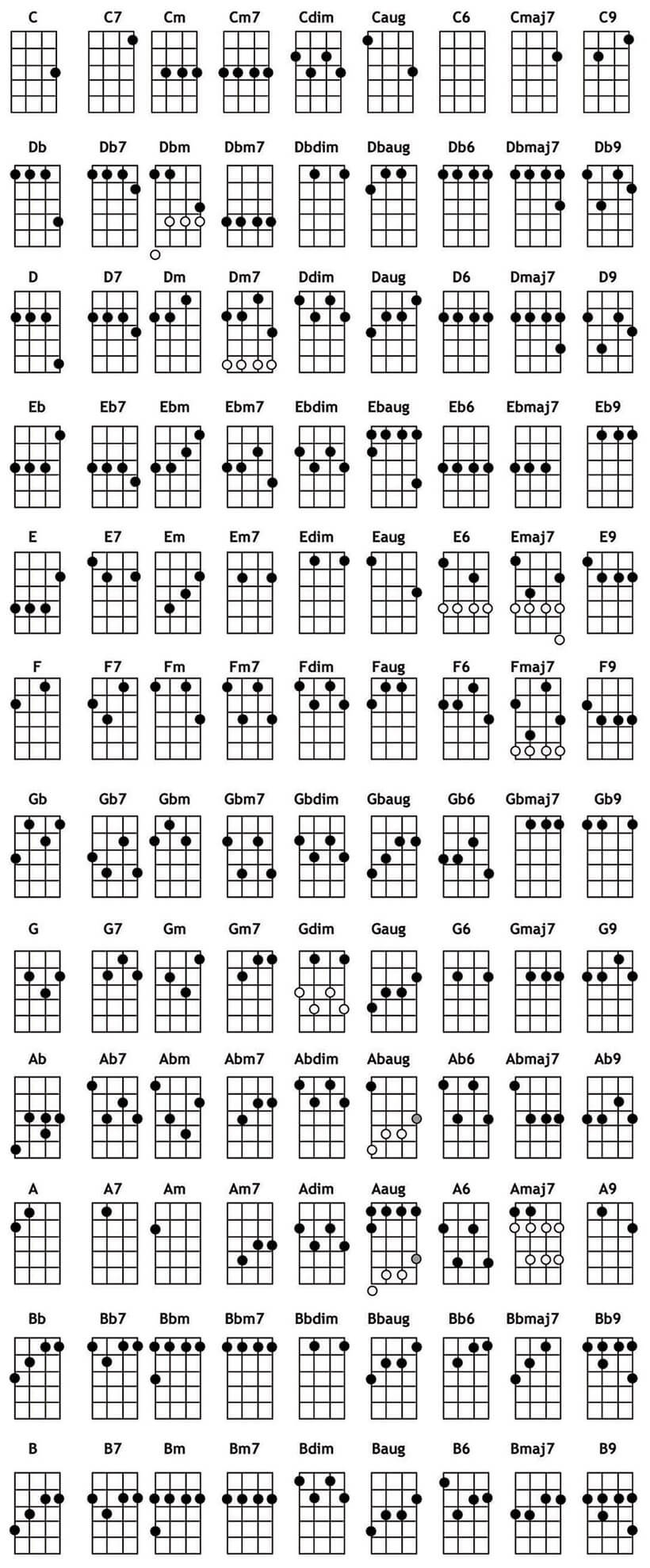 Ukelele Chord Chart - Truefire with regard to Free Printable Ukulele Chord Charts