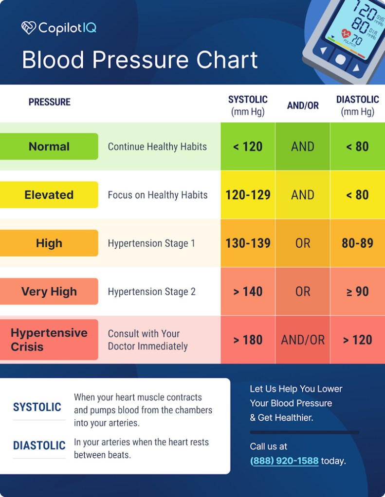 What Are Acceptable Blood Pressure Ranges For The Elderly? - Copilotiq with regard to Weight Chart For Seniors Female Mayo Clinic Printable